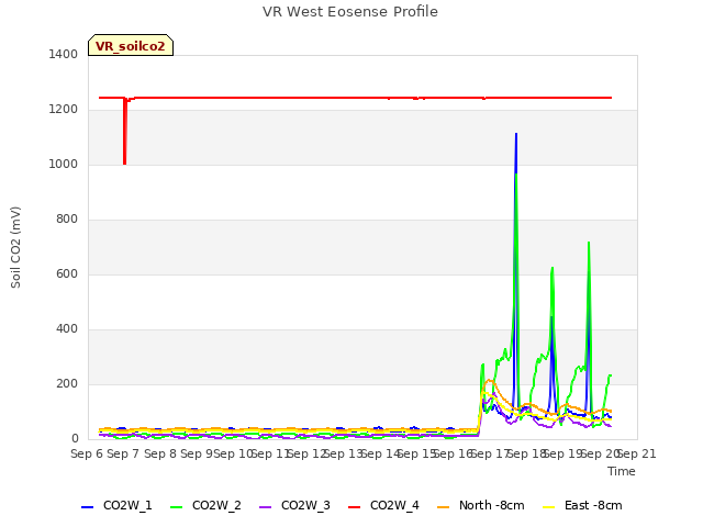 plot of VR West Eosense Profile