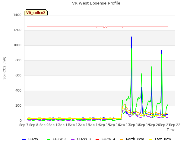 plot of VR West Eosense Profile