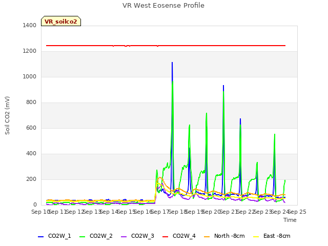 plot of VR West Eosense Profile