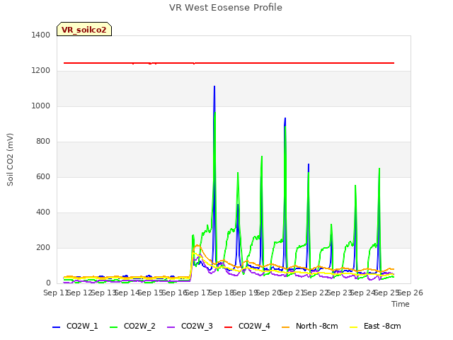 plot of VR West Eosense Profile