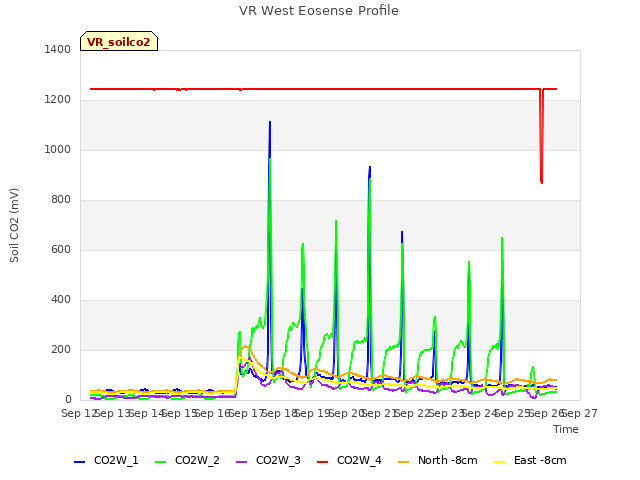 plot of VR West Eosense Profile