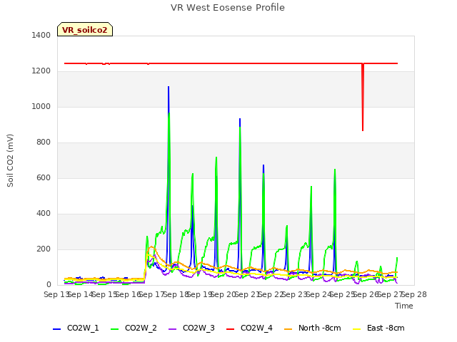 plot of VR West Eosense Profile