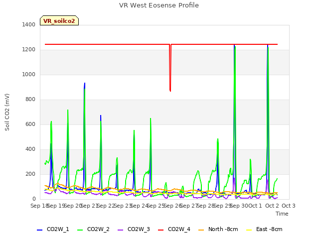 plot of VR West Eosense Profile