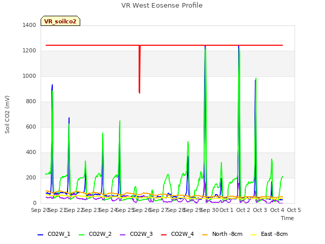 plot of VR West Eosense Profile