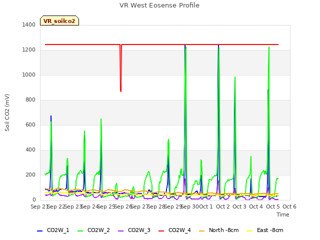 plot of VR West Eosense Profile