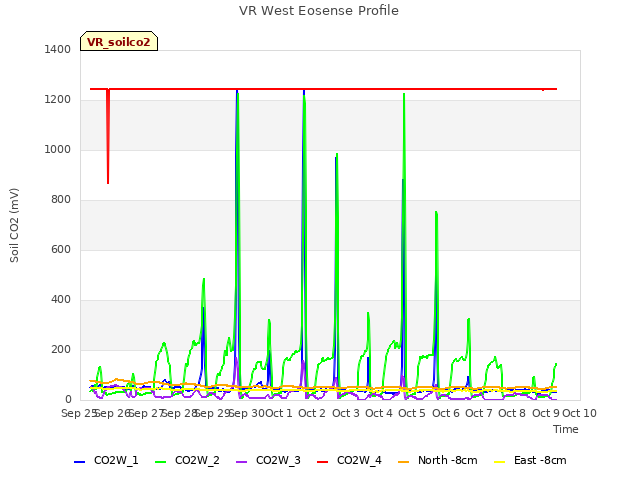 plot of VR West Eosense Profile