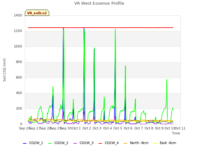 plot of VR West Eosense Profile