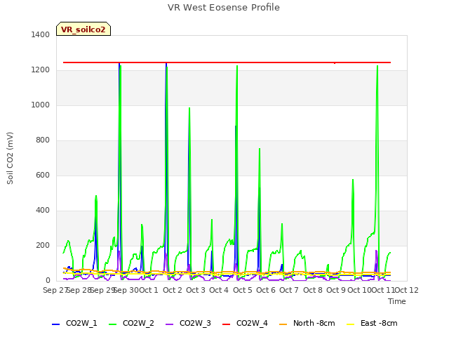 plot of VR West Eosense Profile