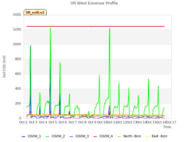 plot of VR West Eosense Profile
