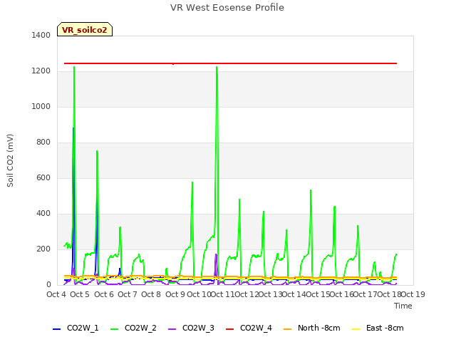 plot of VR West Eosense Profile