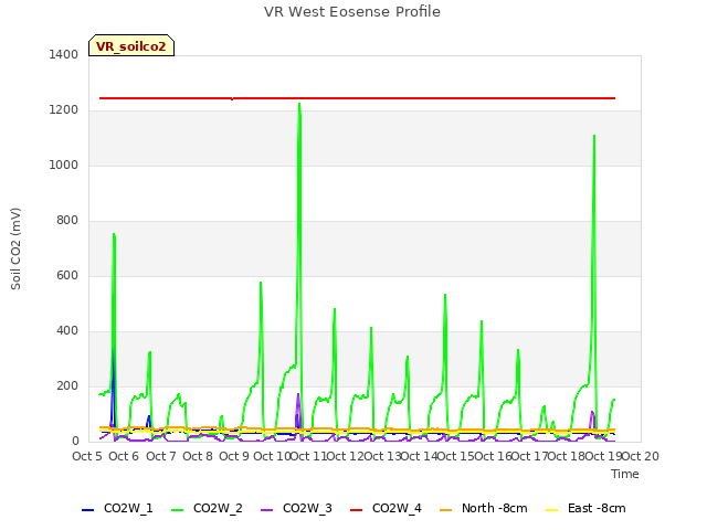 plot of VR West Eosense Profile