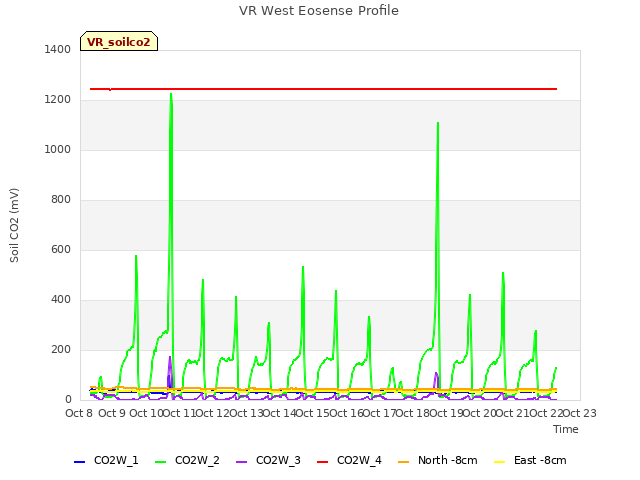 plot of VR West Eosense Profile