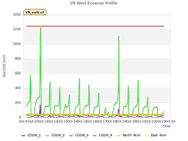 plot of VR West Eosense Profile