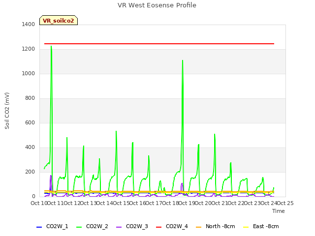 plot of VR West Eosense Profile