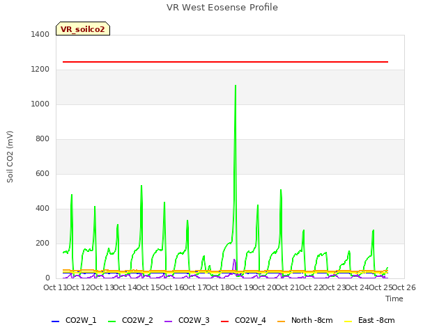 plot of VR West Eosense Profile