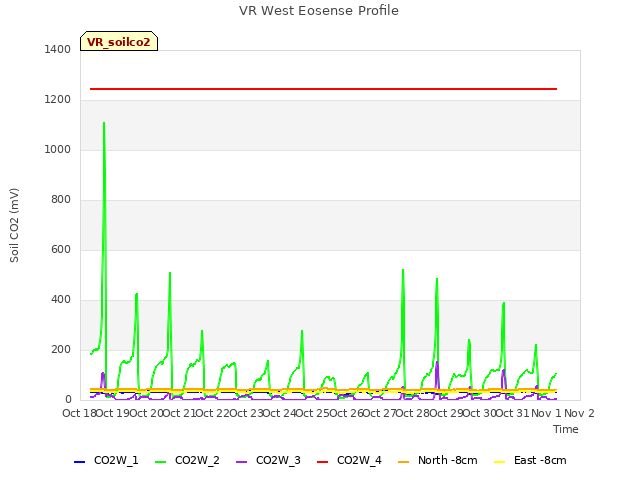 plot of VR West Eosense Profile