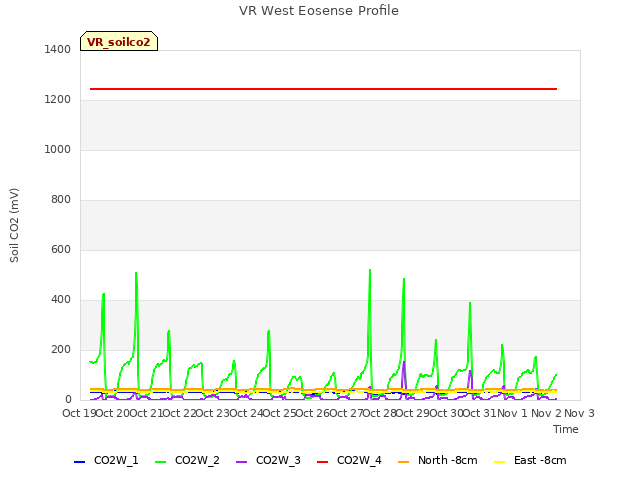 plot of VR West Eosense Profile