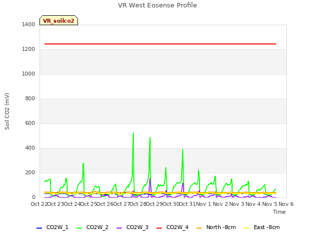 plot of VR West Eosense Profile
