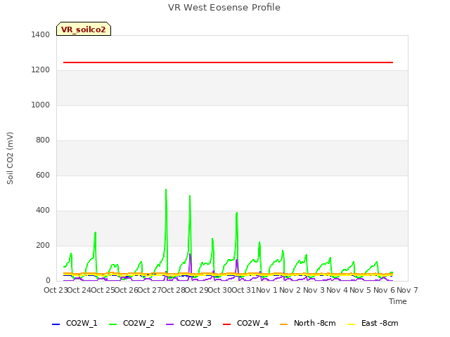 plot of VR West Eosense Profile