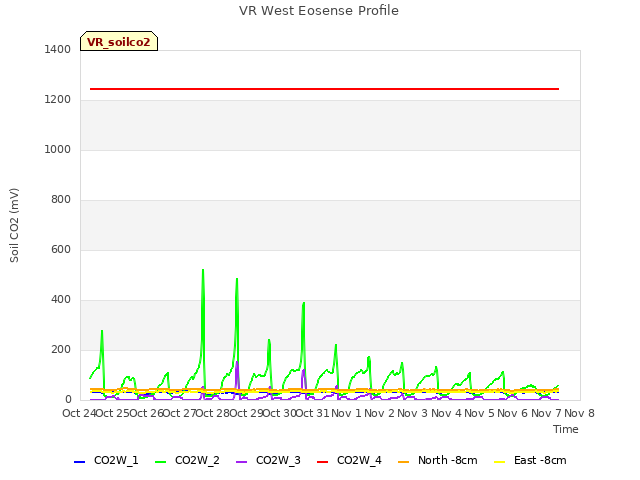 plot of VR West Eosense Profile