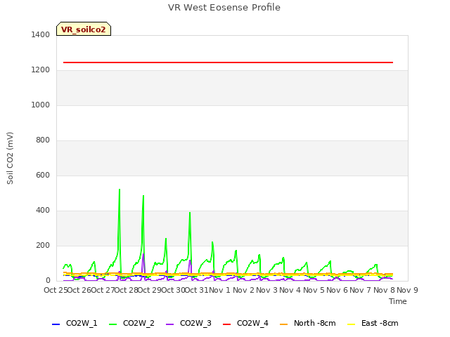 plot of VR West Eosense Profile