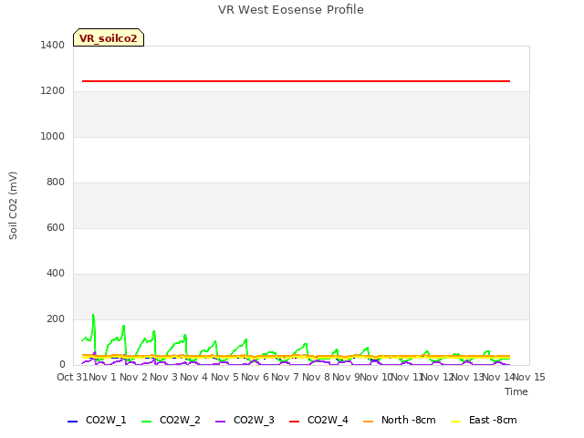 plot of VR West Eosense Profile