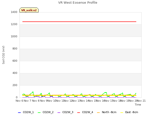 plot of VR West Eosense Profile