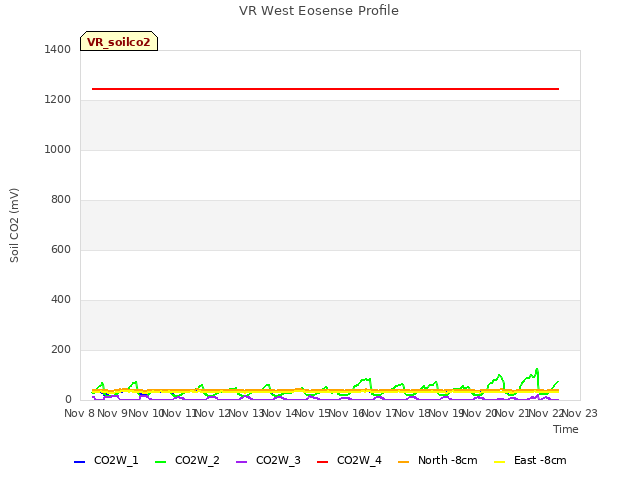 plot of VR West Eosense Profile