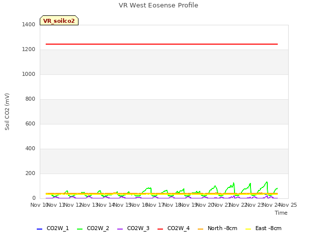 plot of VR West Eosense Profile