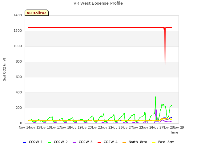 plot of VR West Eosense Profile