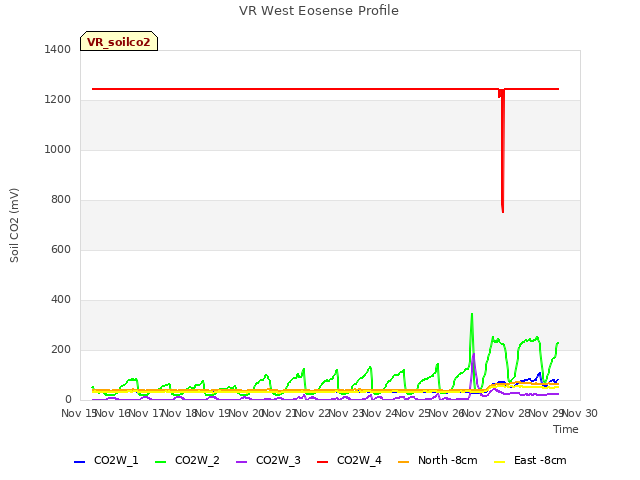 plot of VR West Eosense Profile