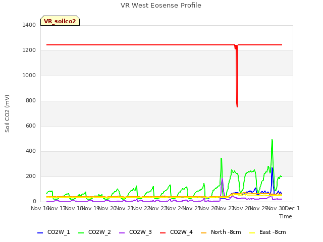 plot of VR West Eosense Profile