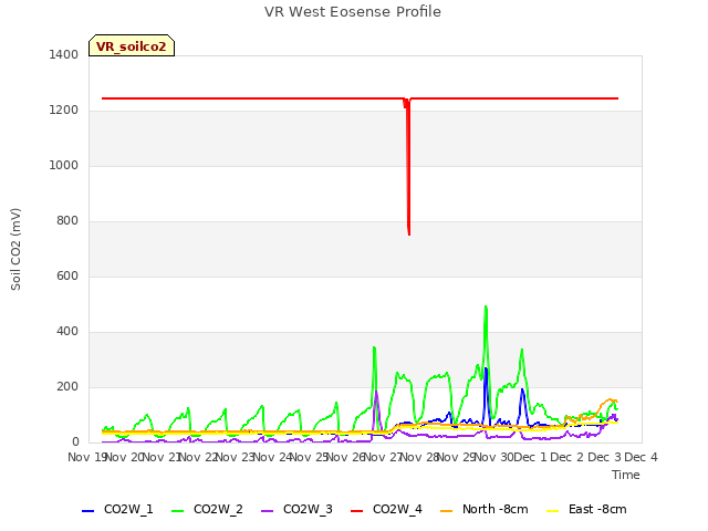 plot of VR West Eosense Profile