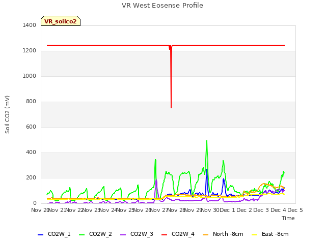 plot of VR West Eosense Profile