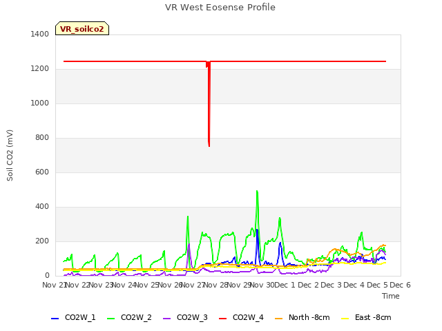 plot of VR West Eosense Profile