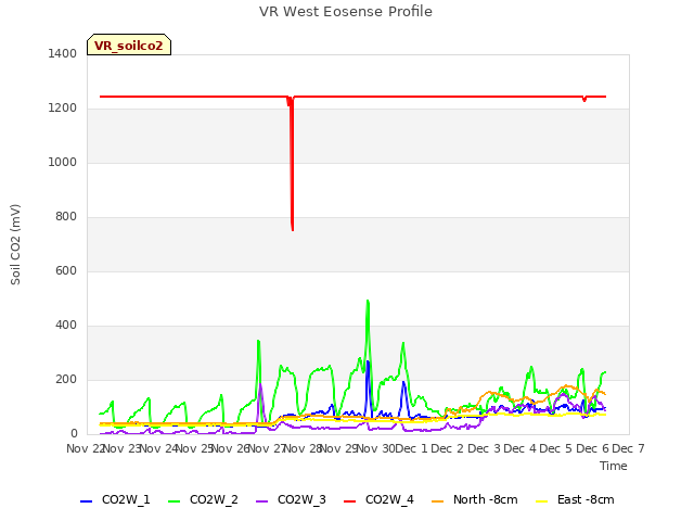 plot of VR West Eosense Profile