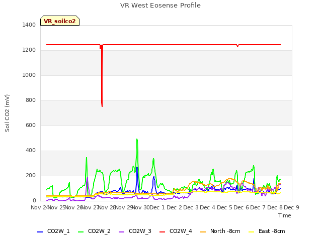 plot of VR West Eosense Profile