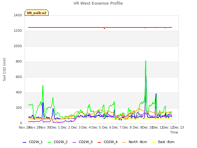 plot of VR West Eosense Profile