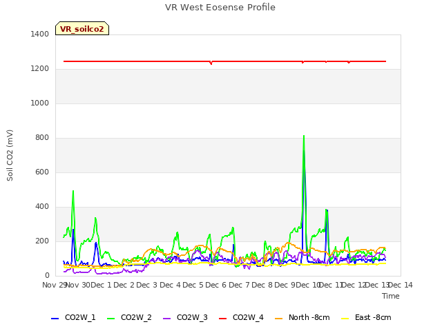 plot of VR West Eosense Profile