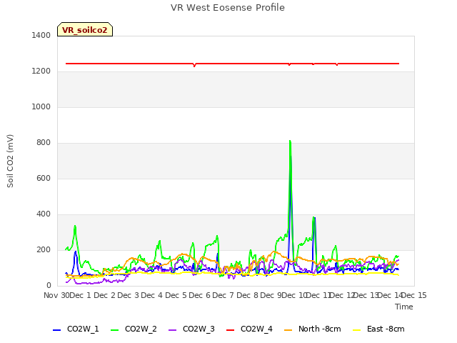 plot of VR West Eosense Profile