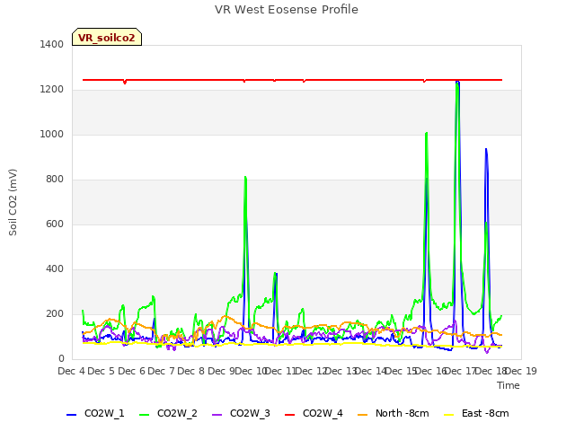 plot of VR West Eosense Profile