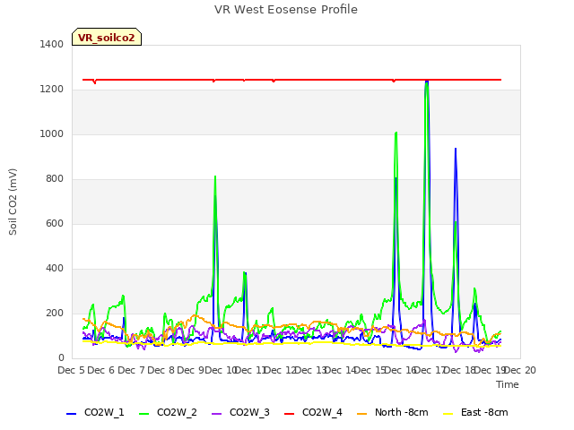 plot of VR West Eosense Profile