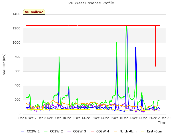 plot of VR West Eosense Profile