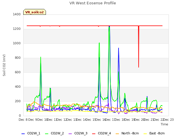 plot of VR West Eosense Profile