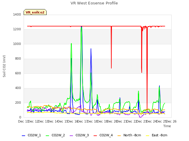 plot of VR West Eosense Profile