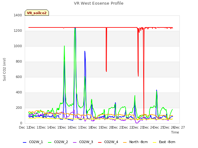 plot of VR West Eosense Profile