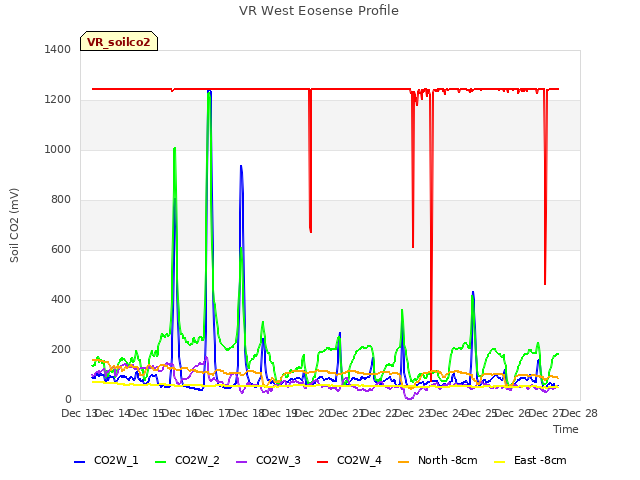 plot of VR West Eosense Profile