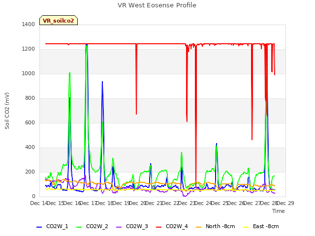 plot of VR West Eosense Profile