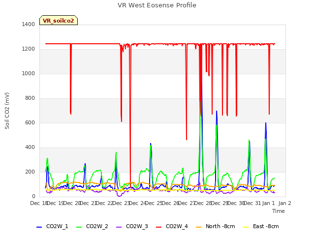 plot of VR West Eosense Profile