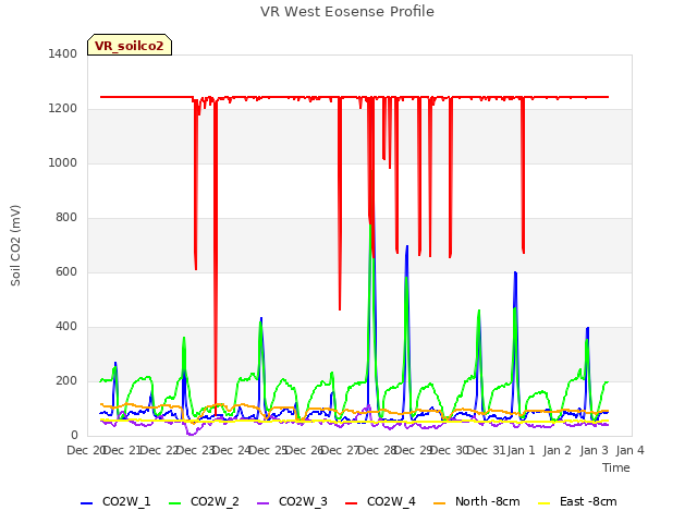 plot of VR West Eosense Profile